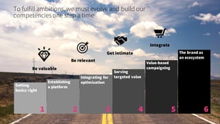 To fulfillambitions, we must evolveand build our
competenciesone step a time
© Creuna
Getting
basics right
Establishing
a platform
Integrating for
optimization
Serving
targeted value
Value-based
campaigning
The brand as
an ecosystem
1 2 3 4 5 6
Be valuable
Be relevant
Get intimate
Integrate
 