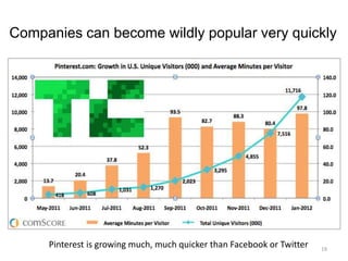 Companies can become wildly popular very quickly




     Pinterest is growing much, much quicker than Facebook or Twitter   19
 