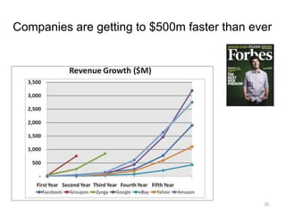 Companies are getting to $500m faster than ever




                                             20
 