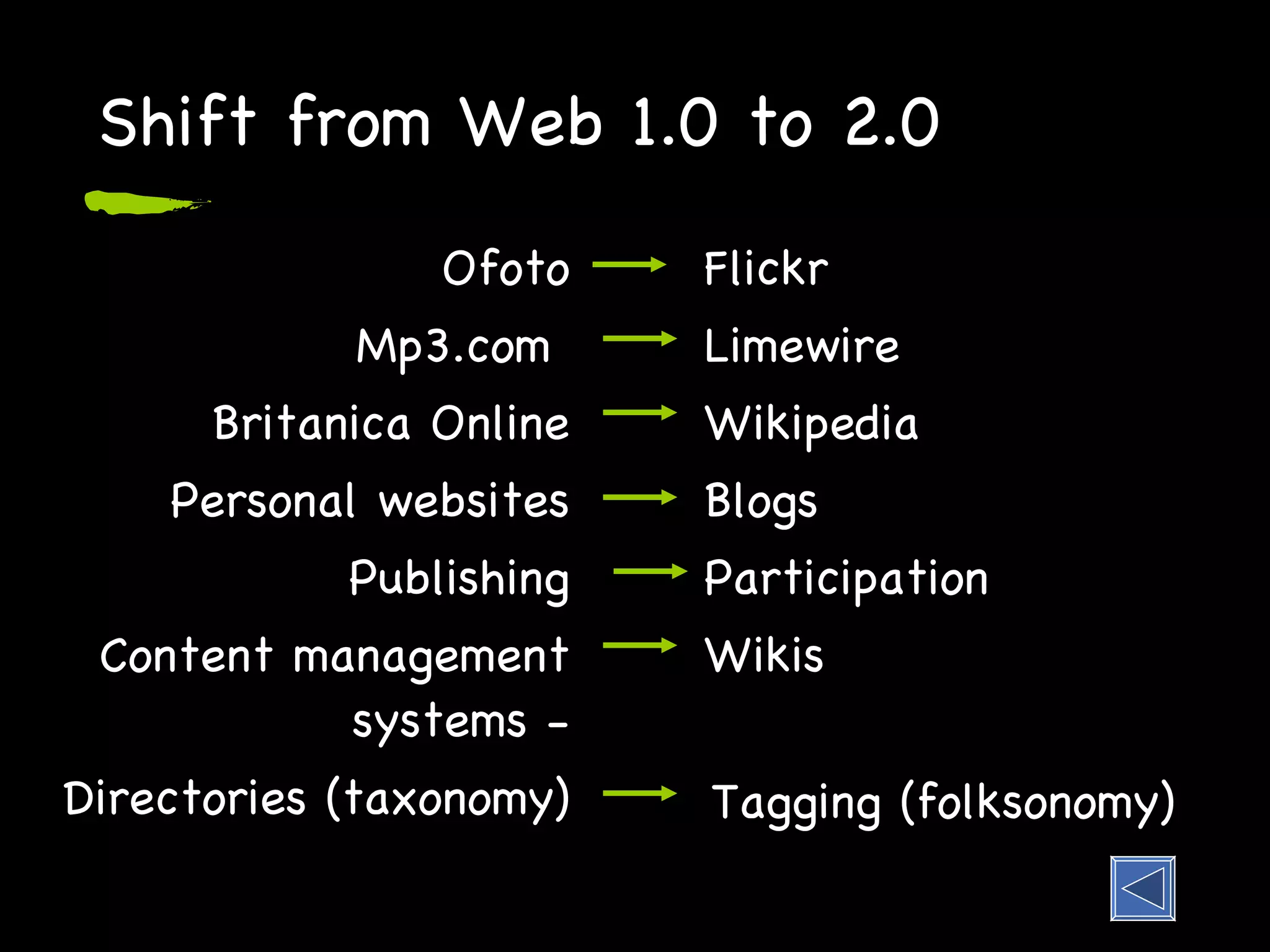 Shift from Web 1.0 to 2.0 Ofoto Mp3.com  Britanica Online Personal websites Publishing Content management systems - Directories (taxonomy) Flickr Limewire Wikipedia Blogs Participation Wikis Tagging (folksonomy) 