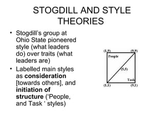 STOGDILL AND STYLE THEORIES  Stogdill’s group at Ohio State pioneered style (what leaders do) over traits (what leaders are) Labelled main styles as  consideration  [towards others], and  initiation of structure  (‘People, and Task ‘ styles) 