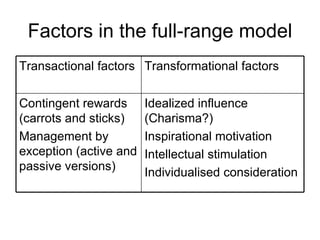 Factors in the full-range model Idealized influence (Charisma?) Inspirational motivation Intellectual stimulation Individualised consideration Contingent rewards (carrots and sticks) Management by exception (active and passive versions) Transformational factors Transactional factors 