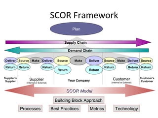 Plan
DeliverMakeSource DeliverMakeSourceDeliver Source
Supplier
(Internal or External)
Your Company Customer
(Internal or External)
ReturnReturnReturn
Customer’s
Customer
Supplier’s
Supplier
Source Make Deliver
Return
Return Return
Return
Return
SCOR ModelSCOR Model
Processes Best Practices Metrics Technology
Building Block Approach
SCOR Framework
Demand Chain
Supply Chain
 