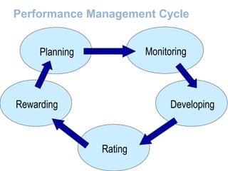 Performance Management Cycle
Planning
Rewarding
Rating
Developing
Monitoring
 