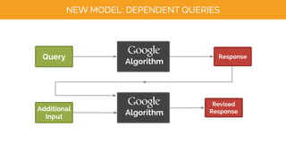 NEW MODEL: DEPENDENT QUERIES
Query
Algorithm
Response
Additional
Input
Algorithm
Revised
Response
 