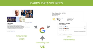 CARDS: DATA SOURCES
Knowledge
Graph
Data
Partnerships
Everything Else
US
 