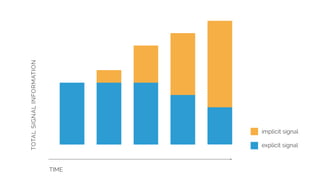 TIME
TOTALSIGNALINFORMATION
explicit signal
implicit signal
 