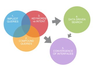Example from: Rand Fishkin, Moz
KEYWORDS & INTENTS
 