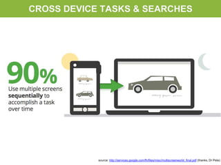 CROSS DEVICE TASKS & SEARCHES
source: http://services.google.com/fh/files/misc/multiscreenworld_final.pdf (thanks, Dr Pete)
 