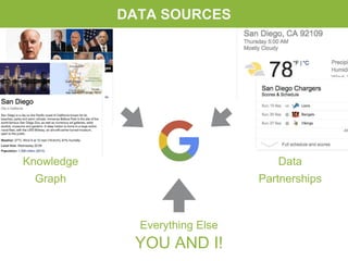 CARDS: DATA SOURCES
Knowledge
Graph
Data
Partnerships
Everything Else
YOU!
 