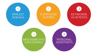 COMPOUND
QUERIES
IMPLICIT
SIGNALS
PERSONAL
ASSISTANTS
1 2
5
WEB SEARCH TO
DATA SEARCH
4
KEYWORDS
VS INTENTS
3
 