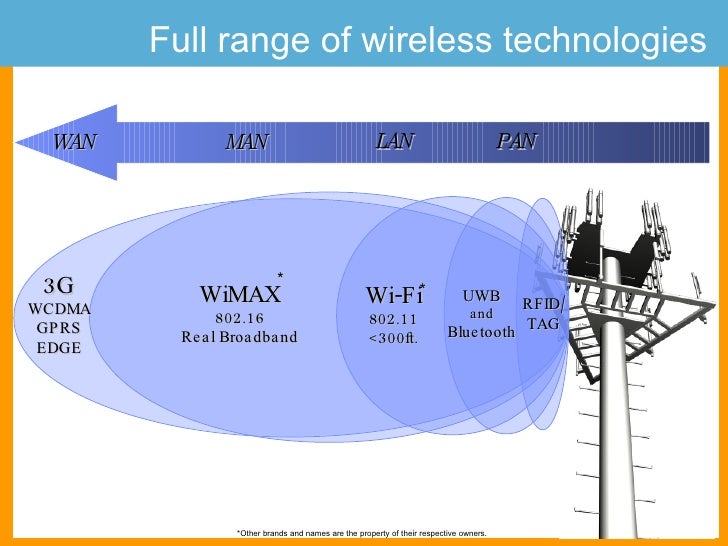 Trends in Wireless Working