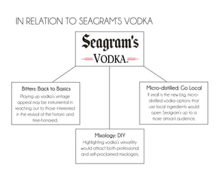 IN RELATION TO SEAGRAM’S VODKA




   Bitters: Back to Basics                                                Micro-distilled: Go Local
    Playing up vodka’s vintage                                            If small is the new big, micro-
  appeal may be instrumental in                                            distilled vodka options that
reaching out to those interested                                           use local ingredients would
 in the revival of the historic and                                          open Seagram’s up to a
           time-honored.                                                      more artisanl audience.


                                             Mixology: DIY
                                       Highlighting vodka’s versatility
                                      would attract both professional
                                      and self-proclaimed mixologists.
 