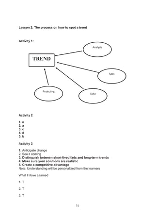 51
Lesson 2: The process on how to spot a trend
Activity 1:
Activity 2
1. e
2. a
3. c
4. d
5. b
Activity 3
1. Anticipate change
2. See it coming
3. Distinguish between short-lived fads and long-term trends
4. Make sure your solutions are realistic
5. Create a competitive advantage
Note: Understanding will be personalized from the learners
What I Have Learned
1. T
2. T
3. T
Analysis
Spot
Projecting
TREND
Data
 