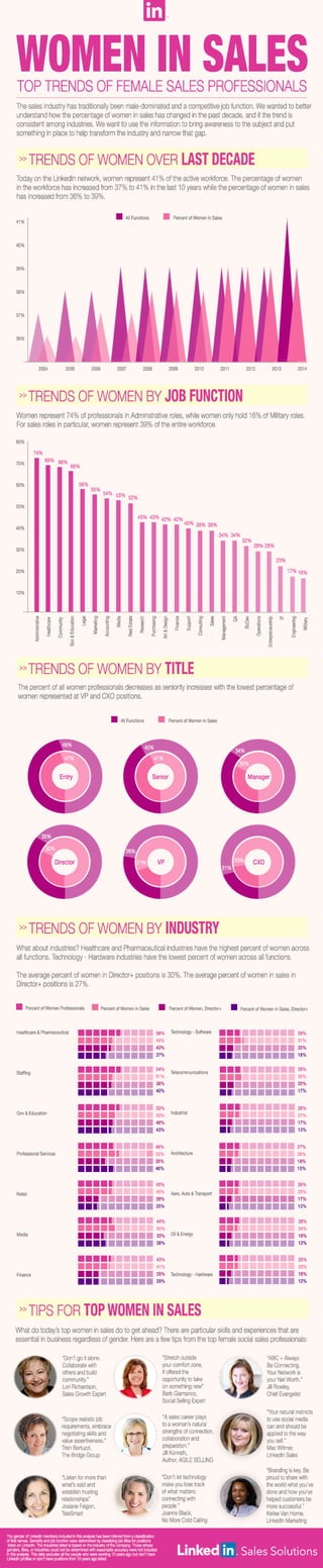 Trends Of Women In Sales - By LinkedIn
