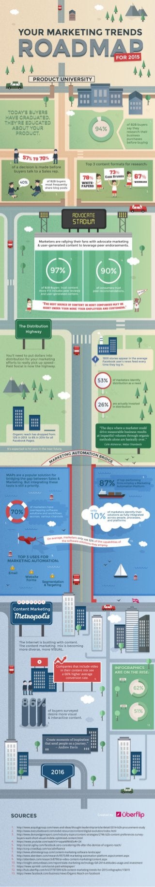 Your Marketing Trends Roadmap for 2015