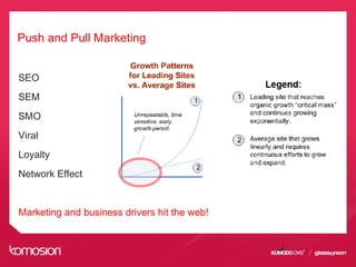 Push and Pull Marketing
SEO
SEM
SMO
Viral
Loyalty
Network Effect
Marketing and business drivers hit the web!
 