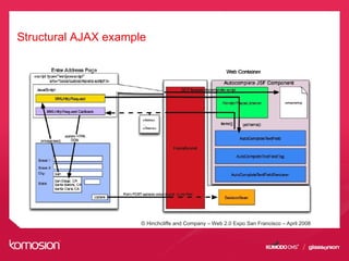 Structural AJAX example
© Hinchcliffe and Company – Web 2.0 Expo San Francisco – April 2008
 
