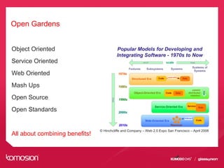 Open Gardens
Object Oriented
Service Oriented
Web Oriented
Mash Ups
Open Source
Open Standards
All about combining benefits!
© Hinchcliffe and Company – Web 2.0 Expo San Francisco – April 2008
 