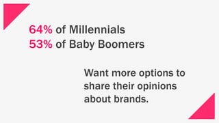Want more options to
share their opinions
about brands.
64% of Millennials
53% of Baby Boomers
 