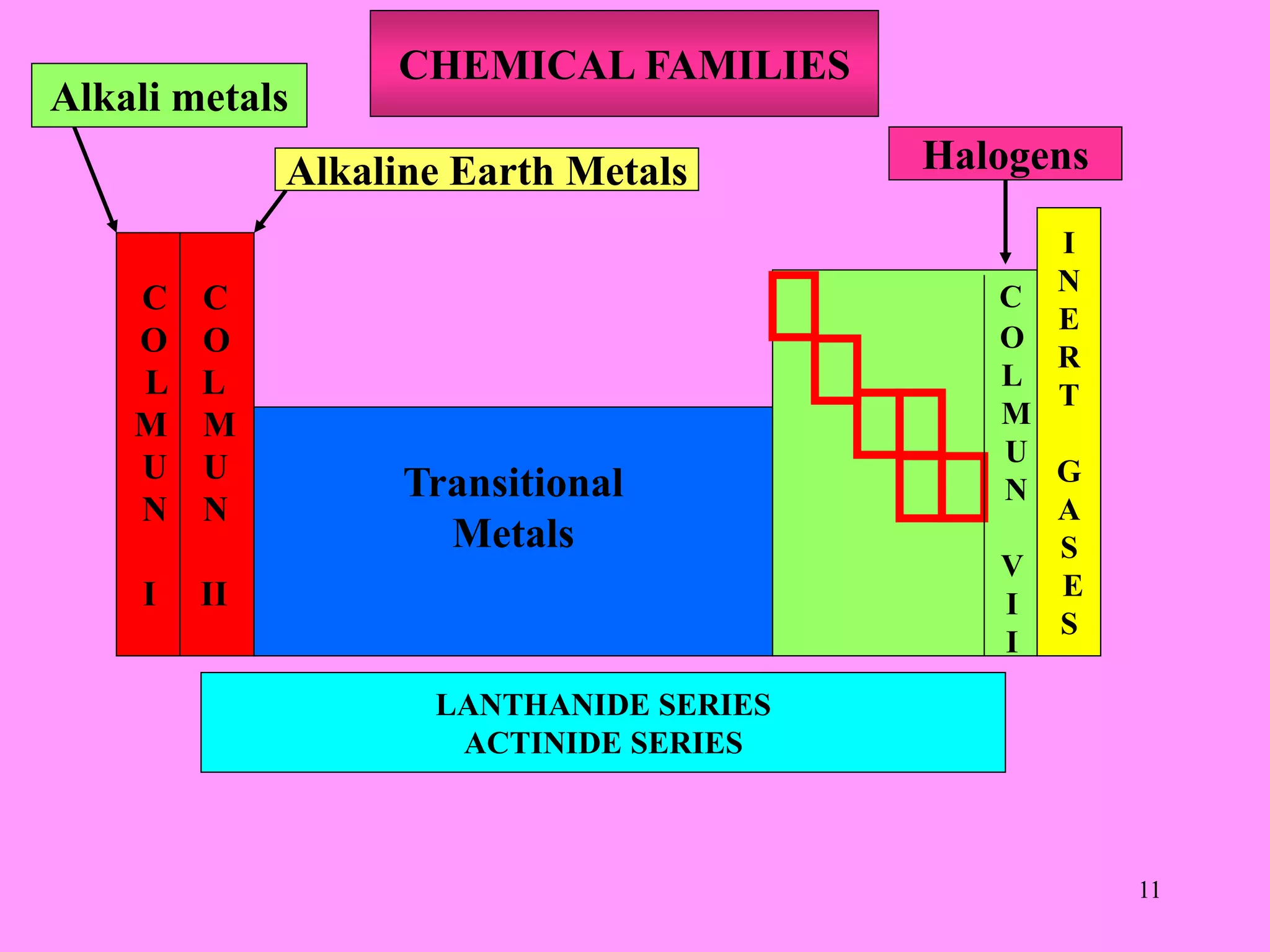 C C
O O
L L
M M
U U
N N
I II
Transitional
Metals
C
O
L
M
U
N
V
I
I
I
N
E
R
T
G
A
S
E
S
LANTHANIDE SERIES
ACTINIDE SERIES
Alkali metals
Alkaline Earth Metals Halogens
CHEMICAL FAMILIES
11
 