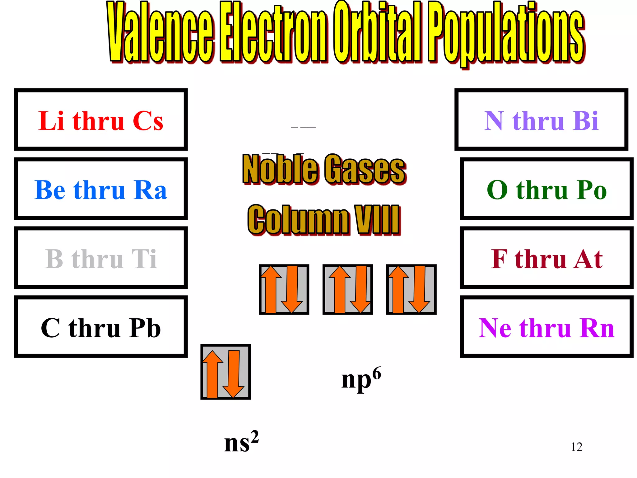 ns1
np
ns2
np1
np2np3
np4
np5
np6
Li thru Cs
Be thru Ra
B thru Ti
C thru Pb
N thru Bi
O thru Po
F thru At
Ne thru Rn
12
 