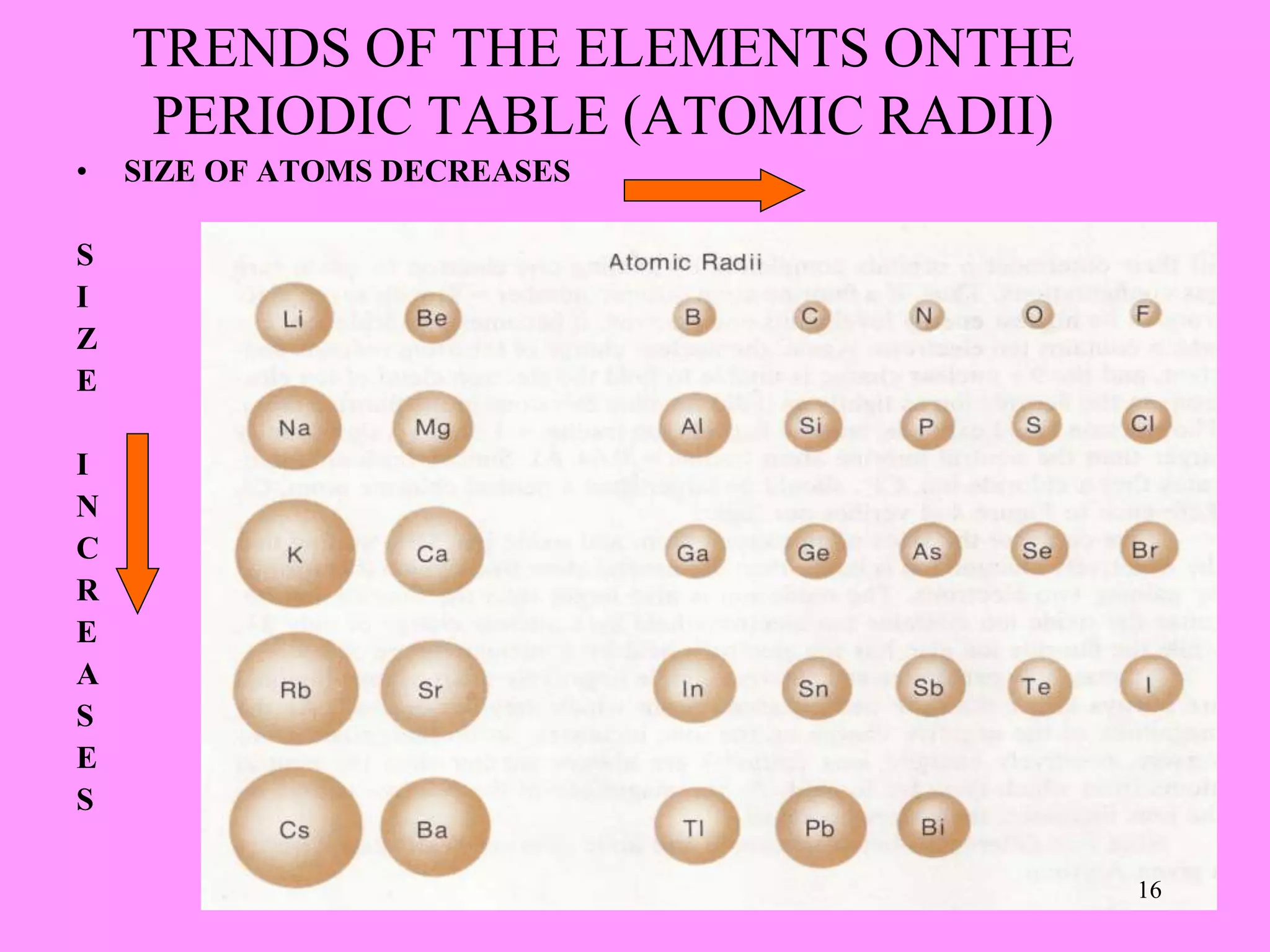 TRENDS OF THE ELEMENTS ONTHE
PERIODIC TABLE (ATOMIC RADII)
• SIZE OF ATOMS DECREASES
S
I
Z
E
I
N
C
R
E
A
S
E
S
16
 