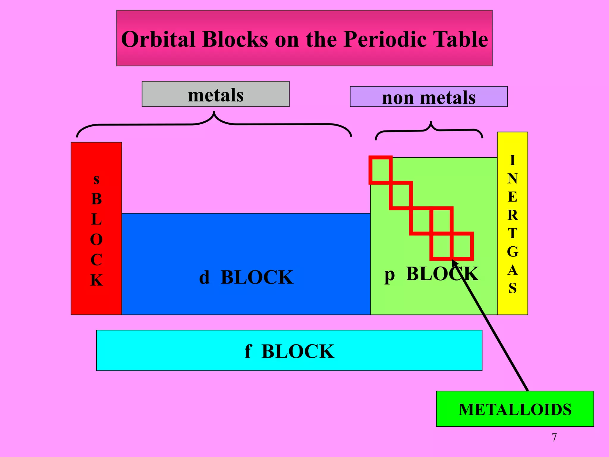 s
B
L
O
C
K d BLOCK p BLOCK
I
N
E
R
T
G
A
S
f BLOCK
metals non metals
METALLOIDS
Orbital Blocks on the Periodic Table
7
 