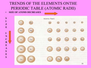 Periodic Trends of the Elements | PPSX