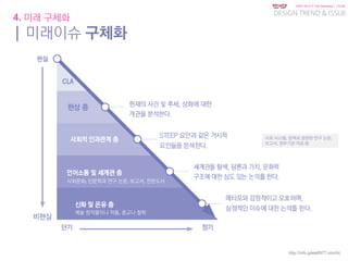 KGIT 2014 F Fall Semester | JYLEE
DESIGN TREND & ISSUE
http://info.jylee6977.com/tc
4. 미래 구체화
| 미래이슈 구체화
사회문화, 인문학과 연구 논문, 보고서, 전문도서
예술 창작물이나 작품, 종교나 철학
사회 시스템, 정책과 관련된 연구 논문,
보고서, 정부기관 자료 등
 