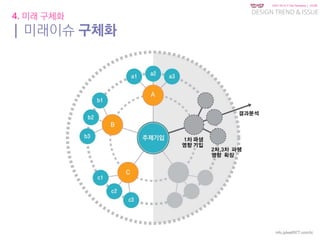 KGIT 2014 F Fall Semester | JYLEE
DESIGN TREND & ISSUE
http://info.jylee6977.com/tc
4. 미래 구체화
| 미래이슈 구체화
 