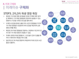 KGIT 2014 F Fall Semester | JYLEE
DESIGN TREND & ISSUE
http://info.jylee6977.com/tc
4. 미래 구체화
| 미래이슈 구체화
STEP3. 2차,3차 파생 영향 확장
• 확장된 1차 파생 영향 효과들을 토대로 주제에 대한 생각
은 배제하고 1차 파생 영향들에 한정하여 발생할 수 있는
영향이나 사건을 브레인스토밍을 통해 제시.
• 브레인스토밍을 통해 도출된 2차 사건과 영향들을 각각의
1차 파생 영향들과 연결하여 바퀴 모양을 확장하며 상호
영향 관계를 확인.
• 확장된 2차 파생 영향들을 연결하는 과정에서 의도하지 않
게 다른 1차 파생 영향과 연결될 수 있음.
• 주제와 관련된 파생 영향들과 그 요인들이 전부 도출될 때
까지 수레바퀴의 확장을 계속 진행.
• 일반적으로 3차 파생 영향까지 확장하여 미래 요인과 사건
들을 도출한다.
 