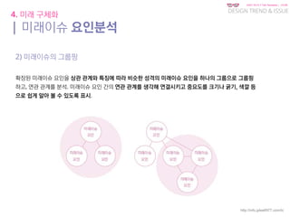 KGIT 2014 F Fall Semester | JYLEE
DESIGN TREND & ISSUE
http://info.jylee6977.com/tc
4. 미래 구체화
| 미래이슈 요인분석
2) 미래이슈의 그룹핑
확장된 미래이슈 요인을 상관 관계와 특징에 따라 비슷한 성격의 미래이슈 요인을 하나의 그룹으로 그룹핑
하고, 연관 관계를 분석. 미래이슈 요인 간의 연관 관계를 생각해 연결시키고 중요도를 크기나 굵기, 색깔 등
으로 쉽게 알아 볼 수 있도록 표시.
 