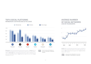 11
AVERAGE NUMBER
OF SOCIAL NETWORKS
USED BY FACEBOOKERS
Question: Which of the following services have you used or contributed to in
the past month using any type of device? e.g. PC/Laptop, Mobile phone, Tab-
let, etc. /// Base: Facebook Active Users aged 16-64 /// Source: GlobalWeb-
Index Q2 2012 - Q3 2015
Explore this data in PRO Platform /// Click here:
Social Media > Social Platforms > Active User
Membership: On which of the following services do you have an account? // Visitation: Which of
the following sites/applications have you visited in the past month via your PC/Laptop, Mobile or
Tablet? // Active Usage: Which of the following services have you used or contributed to in the
past month using any type of device? /// Base: Internet Users aged 16-64, exc. China /// Source:
GlobalWebIndex Q3 2015
TOP 6 SOCIAL PLATFORMS
MEMBERSHIP, VISITATION AND ACTIVE USAGE
Explore this data in PRO Platform ///
Click here: Cross Device > Web Brand
Visitation
 