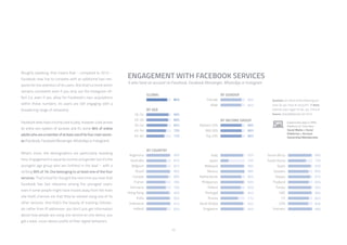 12
Roughly speaking, that means that – compared to 2012 –
Facebook now has to compete with an additional two net-
works for the attention of its users. And that’s a trend which
remains consistent even if you strip out the Instagram-ef-
fect (i.e. even if you allow for Facebook’s own acquisitions
within these numbers, its users are still engaging with a
broadening range of networks).
Facebook does have a trump card to play, however. Look across
its entire eco-system of services and it’s some 84% of online
adultswhoareamemberofatleastoneofitsfourmainservic-
es (Facebook, Facebook Messenger, WhatsApp or Instagram).
What’s more, the demographics are particularly revealing
here. Engagement is equal by income and gender but it’s the
youngest age group who are furthest in the lead – with a
striking 90% of 16-24s belonging to at least one of the four
services. That’s food for thought the next time you hear that
Facebook has lost relevance among the youngest users;
even if some people might have moved away from the main
site itself, chances are that they’ve started using one of its
other services. And that’s the beauty of tracking individu-
als rather than IP addresses: you don’t just get information
about how people are using one service on one device, you
get a total, cross-device profile of their digital behaviors.
ENGAGEMENT WITH FACEBOOK SERVICES
% who have an account on Facebook, Facebook Messenger, WhatsApp or Instagram
Question: On which of the following ser-
vices do you have an account? /// Base:
Internet users aged 16-64, exc. China ///
Source: GlobalWebIndex Q3 2015
Explore this data in PRO
Platform /// Click here:
Social Media > Social
Platforms > Account
Ownership/Membership
 