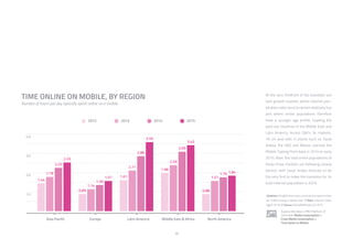29
At the very forefront of the transition are
fast-growth markets where internet pen-
etration rates tend to remain relatively low
and where online populations therefore
have a younger age profile. Leading the
pack are countries in the Middle East and
Latin America. Across GWI’s 34 markets,
16-24 year-olds in places such as Saudi
Arabia, the UAE and Mexico reached the
Mobile Tipping Point back in 2014 or early
2015. Now, the total online populations of
these three markets are following closely
behind, with Saudi Arabia forecast to be
the very first to make the transition for its
total internet population in 2016.
TIME ONLINE ON MOBILE, BY REGION
Number of hours per day typically spent online on a mobile.
Question: Roughly how many hours do you spend online
on mobile during a typical day? /// Base: Internet Users
Aged 16-64 /// Source: GlobalWebIndex Q3 2015
Explore this data in PRO Platform ///
Click here: Media Consumption >
Cross Media Consumption >
Time Spent on Mobile
 