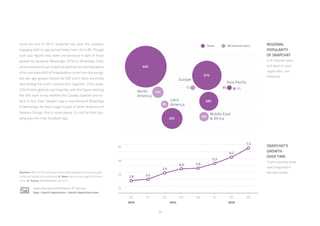 33
Since the end of 2013, Snapchat has seen the numbers
engaging with its app almost treble from 3% to 8%. Though
such user figures may seem unimpressive in light of those
posted by Facebook Messenger (37%) or WhatsApp (34%),
what continues to set Snapchat apart are the demographics
of its user base: 82% of Snapchatters come from the young-
est two age groups tracked by GWI and it does extremely
well among the much-coveted teen segment. China aside,
22% of teens globally use Snapchat, with this figure reaching
the 50% mark in key markets like Canada, Sweden and Ire-
land. In fact, Evan Spiegel’s app is now ahead of WhatsApp
or Messenger for teen usage in parts of North America and
Western Europe. And in some places, it’s not far from top-
pling even the main Facebook app.
REGIONAL
POPULARITY
OF SNAPCHAT
% of internet users
and teens in each
region who use
Snapchat
SNAPCHAT’S
GROWTH
OVER TIME
% who say they have
used Snapchat in
the last monthQuestion: Which of the following mobile/tablet applications have you used
in the past month? (on any device) /// Base: Internet users aged 16-64 exc.
China /// Source: GlobalWebIndex Q3 2015
Explore this data in PRO Platform /// Click here:
Apps > Specific Applications > Specific Applications Used
 