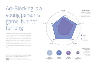 52
Ad-Blocking is a
young person’s
game, but not
for long
Several privacy-related behaviors have come to prominence
in recent years as consumers have looked to exercise greater
control over their personal data and digital footprints. Cur-
rently, the most common tactic is to use a private browsing
window (44% did this last month). However, a not insignifi-
cant 39% are deleting cookies in order to prevent websites
from remembering them and, by association, to stop ads
and other content from being personalized and specifically
targeted at them.
ONLINE PRIVACY
MEASURES BY AGE
% in each group who did
the following last month
on their main computer
ONLINE PRIVACY
MEASURES
% who did the
following on their
main computer
last month
Question: Which of the following things apply to you when you access the
internet from your main computer? Have done in the last month /// Base:
Internet Users aged 16-64 /// Source: GlobalWebIndex Q1-Q3 2015
Explore this data in PRO Platform /// Click here:
Internet Landscape > Access Points > Online Privacy Measures
 