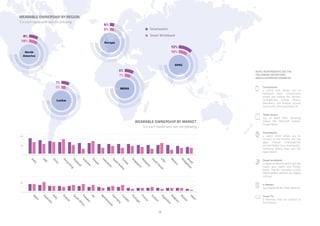 58
WEARABLE OWNERSHIP BY REGION
% in each region who own the following
WEARABLE OWNERSHIP BY MARKET
% in each market who own the following
NOTE: RESPONDENTS SEE THE
FOLLOWING DEFINITIONS
AND ILLUSTRATIVE EXAMPLES
Smartwatch:
a watch which allows you to
connect to the internet and use
apps. Popular smartwatches
include Pebble, Sony Smartwatch,
Samsung Galaxy Gear and the
Apple Watch
Smartphone:
a phone that allows you to
download apps, send/receive
emails and browse the internet.
Smartphones include iPhone,
BlackBerry and Android phones
such as the Samsung Galaxy S6
Tablet device:
e.g. an Apple iPad, Samsung
Galaxy Tab, Microsoft Surface,
Google Nexus
Smart wristband:
a digital wristband which typically
tracks your health and fitness
levels. Popular examples include
Nike Fuelband, Jawbone Up, Adidas
miCoach
e-Reader:
e.g Amazon Kindle, Kobo, Nook etc
Smart TV:
a television that can connect to
the internet
 