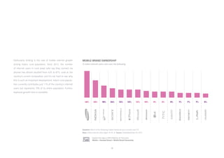 76
Particularly striking is the rate of mobile internet growth
among India’s rural population. Since 2012, the number
of internet users in rural areas who say they connect via
phones has almost doubled from 43% to 81%. Look at the
country’s current composition and it’s not hard to see why
this is such an important development: India’s rural popula-
tion currently contributes just 11% of the country’s internet
users but represents 70% of its entire population. Further,
explosive growth here is inevitable.
MOBILE BRAND OWNERSHIP
% Indian internet users who own the following
Question: Which of the following mobile brands do you currently own? ///
Base: Indian Internet Users Aged 16-64 /// Source: GlobalWebIndex Q3 2015
Explore this data in PRO Platform /// Click here:
Mobile > Handset Brand > Mobile Brand Ownership
 