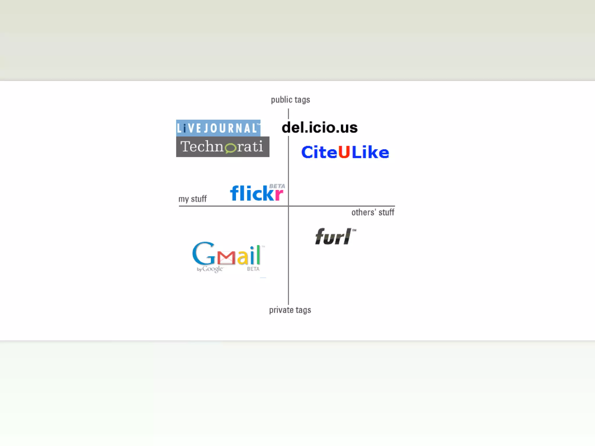 Web, Design, and UX Trends for 2006