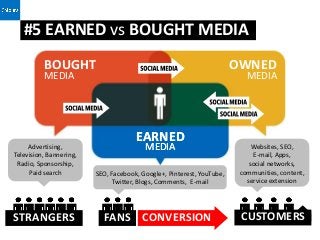 #5 EARNED vs BOUGHT MEDIA
          BOUGHT                                                       OWNED
          MEDIA                                                           MEDIA




                                      EARNED
     Advertising,                        MEDIA                              Websites, SEO,
Television, Bannering,                                                      E-mail, Apps,
 Radio, Sponsorship,                                                       social networks,
     Paid search         SEO, Facebook, Google+, Pinterest, YouTube,    communities, content,
                              Twitter, Blogs, Comments, E-mail            service extension




STRANGERS                  FANS CONVERSION                              CUSTOMERS
 