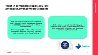 TRENDSFOR2017
Table19.co.uk • @WeAreTable19 22
High net worth individuals (who earn more
than £100.000 p.a. with liquid assets upwards
of £650,000) record trust levels of 67% in
British business.
However, only 35% of those in Low Income
Households (less than £15,000 p.a.) say they
trust companies to do the right thing.
Both sections of society identified “paying
expected levels of tax” as the number one choice
with “responsible behaviour” and “increased
transparency” close behind.
Trust in companies especially low
amongst Low Income Households
 