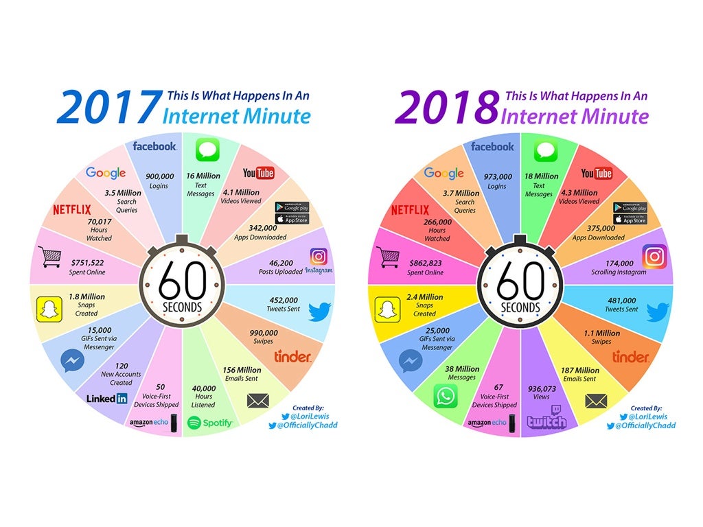Different sources. What happened 1 minute in Internet. What happens in an Internet minute Lori Lewis.