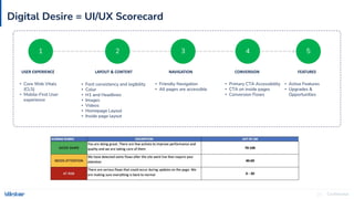 Confidential
23
1 2 3 4 5
USER EXPERIENCE LAYOUT & CONTENT NAVIGATION CONVERSION FEATURES
Digital Desire = UI/UX Scorecard
• Core Web Vitals
(CLS)
• Mobile-First User
experience
• Font consistency and legibility
• Color
• H1 and Headlines
• Images
• Videos
• Homepage Layout
• Inside page layout
• Friendly Navigation
• All pages are accessible
• Primary CTA Accessibility
• CTA on inside pages
• Conversion Flows
• Active Features
• Upgrades &
Opportunities
 