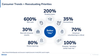 Confidential
8
Environment
35%
Online learning
Skin care
600%
Globally “donation
center near me “
Better
“Me”
Best all-inclusive
resorts
30%
American
volunteering is critical
Student loans
200%
Consumer Trends = Reevaluating Priorities
80%
70%
100%
https://www.thinkwithgoogle.com/consumer-insights/consumer-trends/2021-search-insights
 