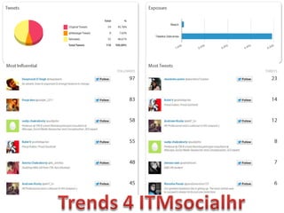 Trends4 itm social hr batch