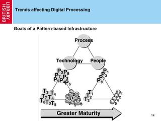 14
Trends affecting Digital Processing
Goals of a Pattern-based Infrastructure
 