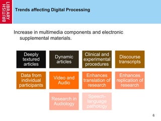 Trends affecting Digital Processing
Increase in multimedia components and electronic
supplemental materials.
6
Deeply
textured
articles
Dynamic
articles
Clinical and
experimental
procedures
Discourse
transcripts
Data from
individual
participants
Video and
Audio
Enhances
translation of
research
Enhances
replication of
research
Research in
Audiology
Speech-
language
pathology
 