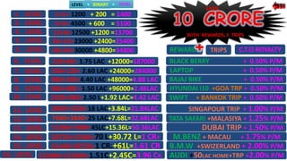 1+1= 1200 + 200 = 1400 
3+3= 4500 + 600 = 5100 
12+6=12500 +1200 =13700 
24+12=23000 +2400=25400 
48+24=30000 +4800=34800 
120+60= 1.75 LAC +12000=187000 
240+120= 2.60 LAC +24000=284000 
480+240=4.40 LAC +48000=4.88 LAC 
1920+960=2.50 L+1.92 LAC=4.42 LAC 
1. LEVEL 
2. LEVEL 
3. LEVEL 
4. LEVEL 
5. LEVEL 
7. LEVEL 
8. LEVEL 
9. LEVEL 
10. LEVEL 
960+480 =1.50 LAC +96000=2.46LAC 
6. LEVEL 
11. LEVEL 
12. LEVEL 
13. LEVEL 
14. LEVEL 
15. LEVEL 
16. LEVEL 
3840+1920=18 LAC+3.84L=21.84LAC 
7680+3840=25 LAC+7.68L=32.68LAC 
15360+7680=45LC+15.36L=50.36LAC 
30720+15360=70 L+30.72 L=1 CR+ 
61440+30720=1 CR.+61L=1.61 CR 
122880+122880=1.51C+2.45C=3.96 CR. 
EARN 
WITH REWARDS, F. TRIPS 
REWARDS C.T.O ROYALTY 
BLACK BERRY + 0.50% P/M 
LAPTOP + 0.50% P/M 
BAJAJ BIKE + 0.50% P/M 
HYUNDAI i10 +GOA TRP + 0.50% P/M 
SWIFT + BANKOK TRIP + 0.50% P/M 
SINGAPOUR TRIP + 1.00% P/M 
TATA SAFARI +MALASIYA + 1.25% P/M 
DUBAI TRIP + 1.50% P/M 
M.BENZ + MACAU + 1.75% P/M 
B.M.W +SWIZERLAND + 2.00% P/M 
AUDI +50LAC HOME+TRP +2.00% P/M 
LEVEL + BINARY = TOTAL 
TRIPS 
 